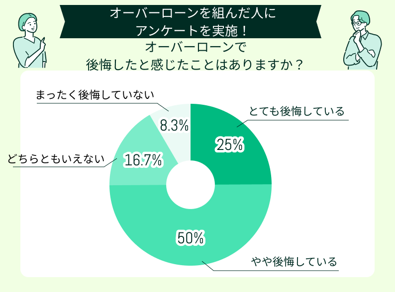 後悔した