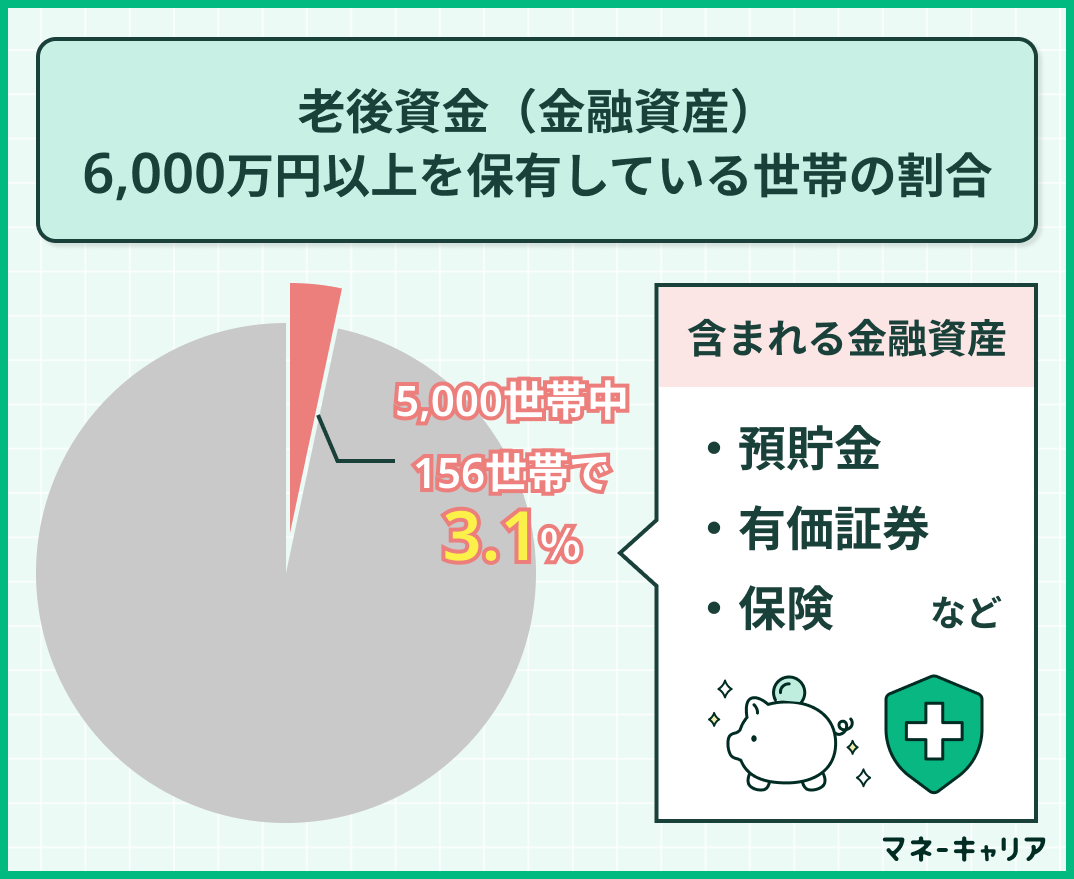 老後資金・金融資産を6,000万円以上保有している世帯の割合