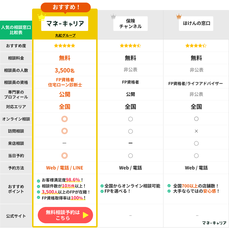 住宅ローン借り換え相談窓口比較表