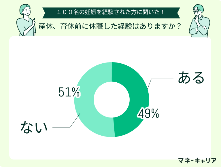 産休、育休前に休職した経験の割合