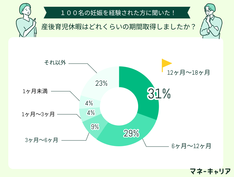 産後育児休暇はどれくらいの期間取得したかの割合