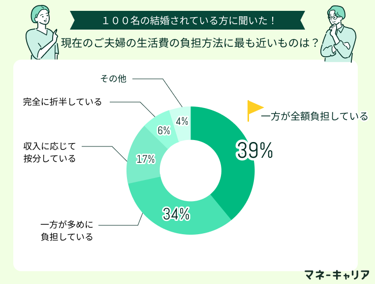 現在のご夫婦の生活費の負担方法の割合