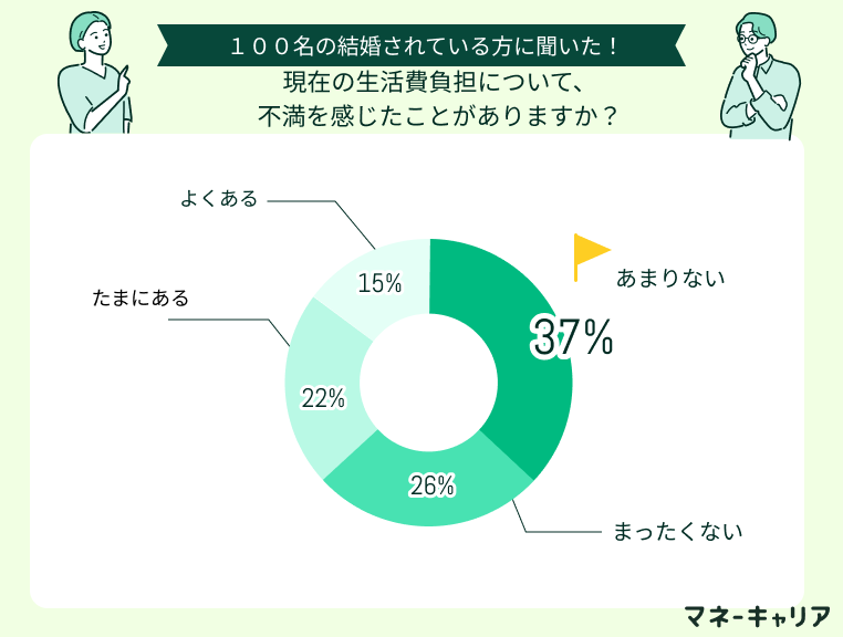 現在の夫婦の生活費の負担方法の割合