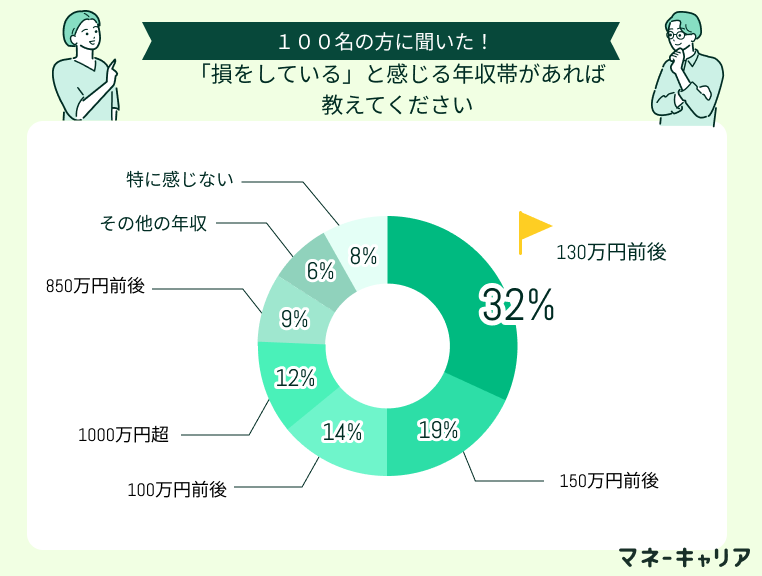 一番損する年収のアンケート