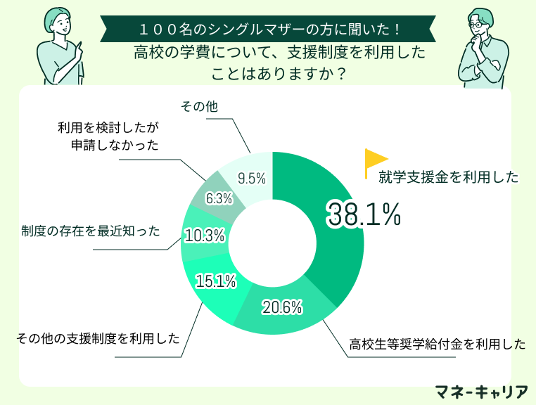 高校の学費について、支援制度を利用したことはあるかのアンケート
