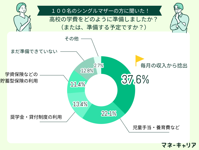 高校の学費をどのように準備したかのアンケート
