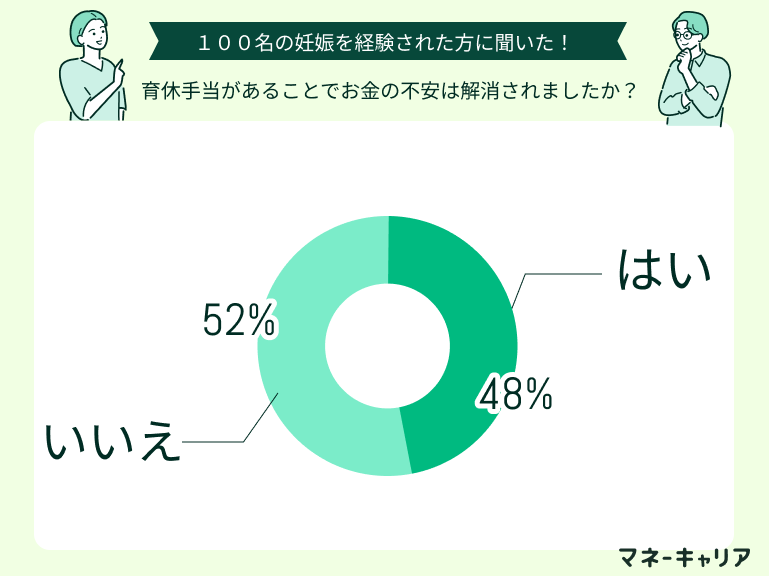 育休手当があることでお金の不安は解消されたかの割合