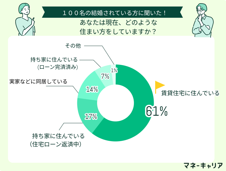 「現在」、どのような住まい方をしているかの割合