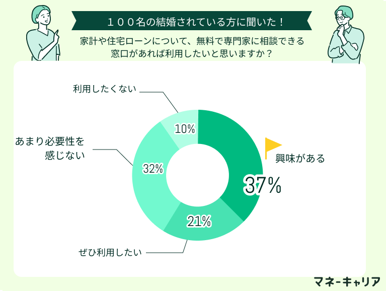 家計や住宅ローンについて、無料で専門家に相談できる窓口があれば利用したいと思いますか?