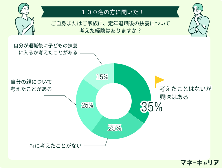 ご自身またはご家族に、定年退職後の扶養について考えた経験はありますか?