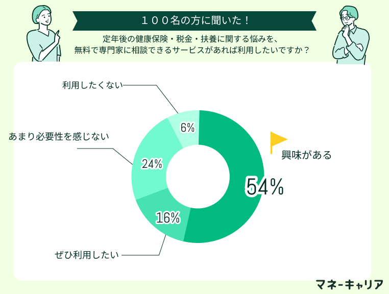 定年後の健康保険・税金・扶養に関する悩みを、無料で専門家に相談できるサービスがあれば利用したいですか?