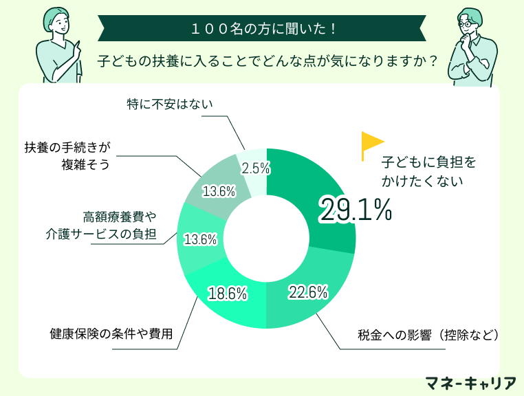 子どもの扶養に入ることでどんな点が気になりますか？