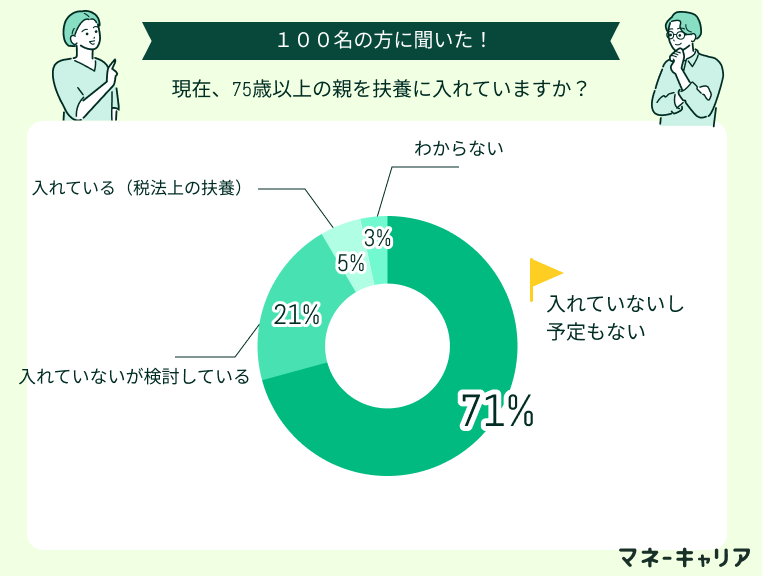 現在、75歳以上の親を扶養に入れていますか？
