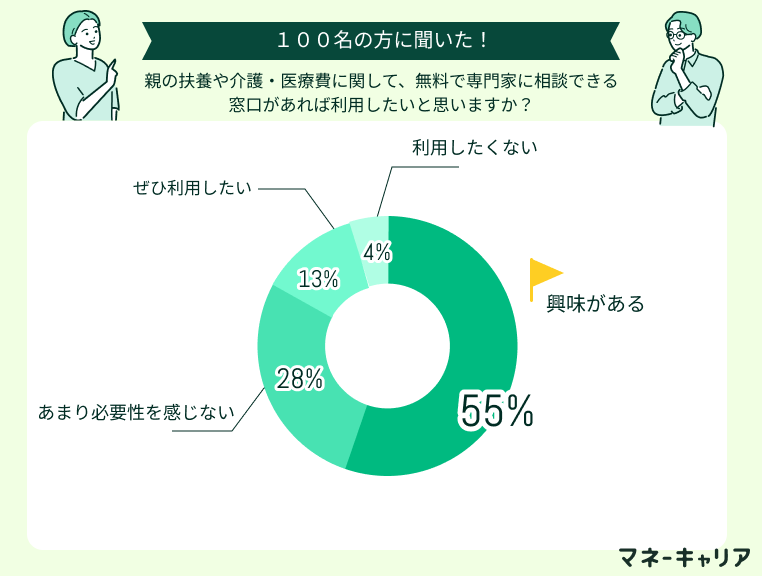 親の扶養や介護・医療費に関して、無料で専門家に相談できる窓口があれば利用したいと思いますか？
