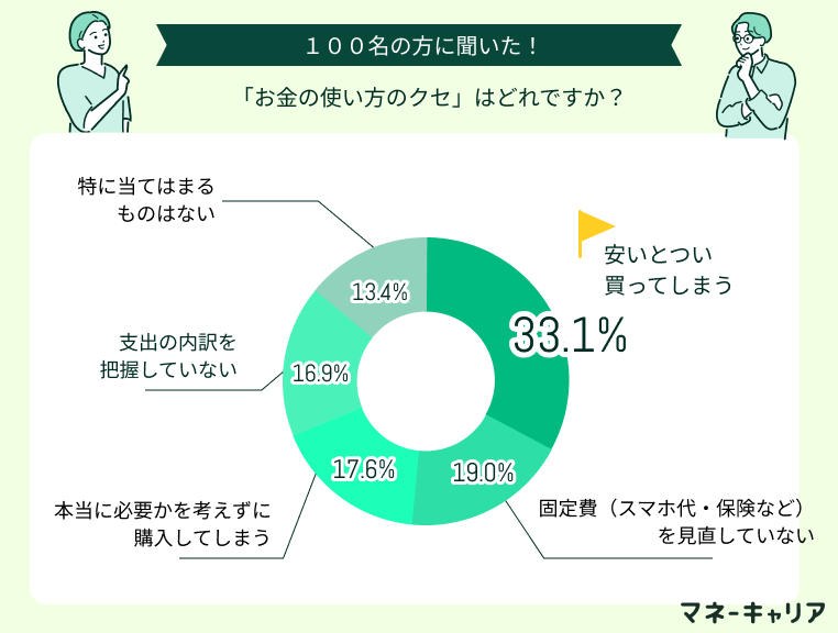 「お金の使い方のクセ」はどれですか?