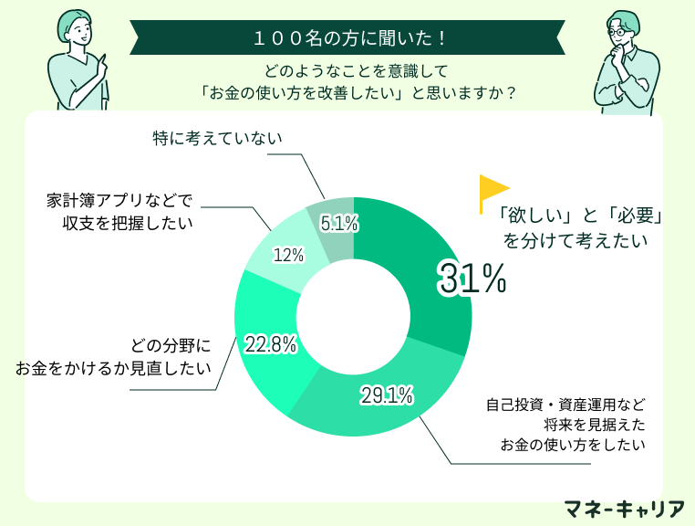 どのようなことを意識してお金の使い方を改善したいと思いますか