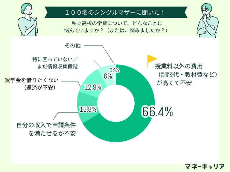 私立高校の学費について、どんなことに悩んでいますか？（または、悩みましたか？）