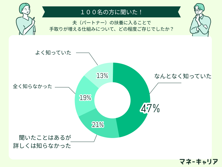 【100人に調査】夫（パートナー）の扶養に入ることで手取りが増える仕組みについて、どの程度ご存じでしたか？