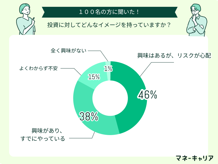 投資に対してどんなイメージを持っていますか?