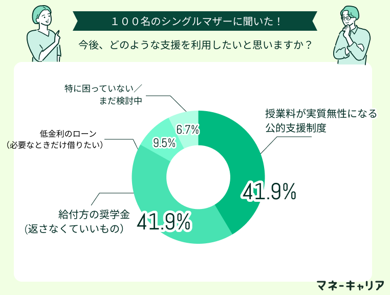 今後、どのような支援を利用したいと思いますか？