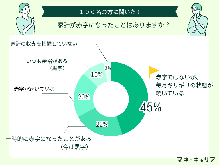 家計が赤字になったことはありますか