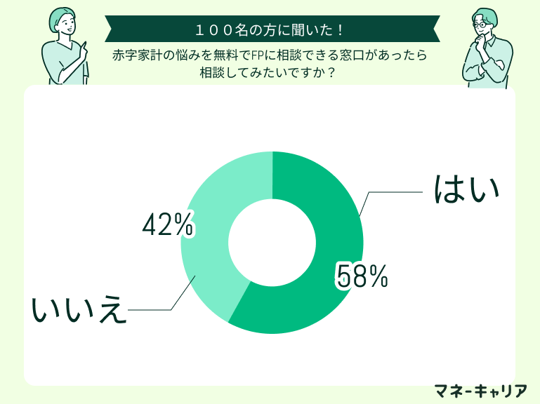 赤字家計の悩みを無料でFPに相談できる窓口があったら
相談してみたいですか？