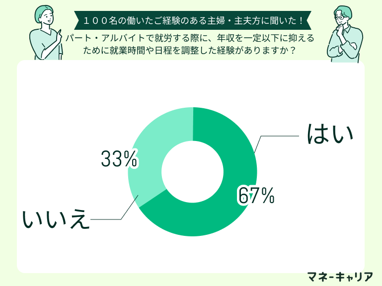 パート・アルバイトで就労する際に、年収を一定以下に抑えるために就業時間や日程を調整した経験がありますか？