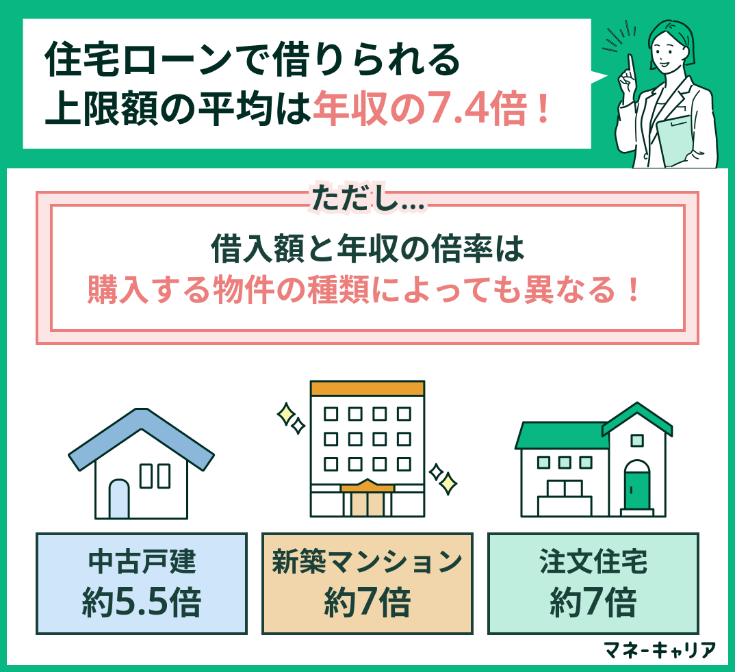 住宅ローンと年収の比率