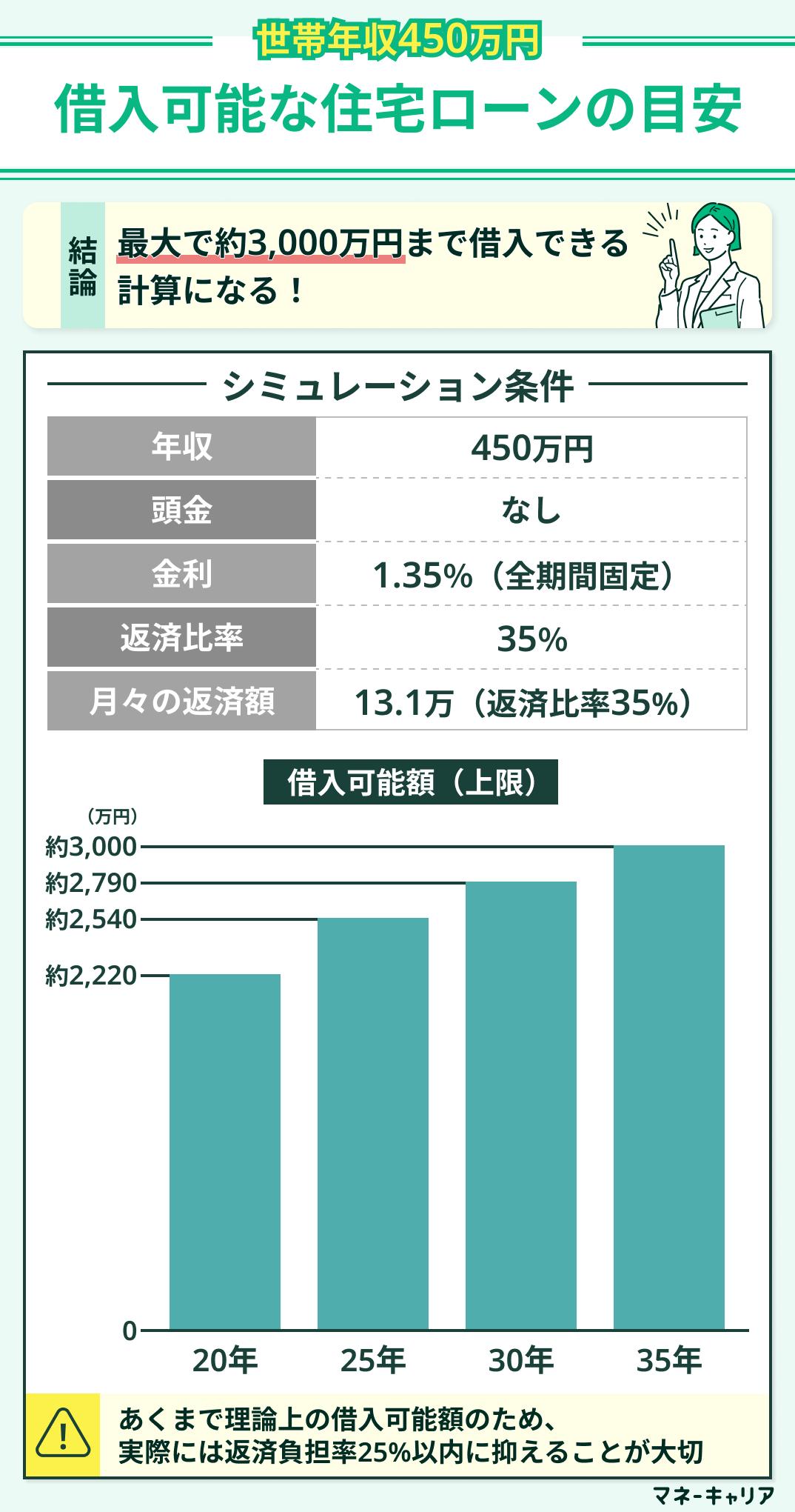 世帯年収450万円の借入可能額シミュレーション