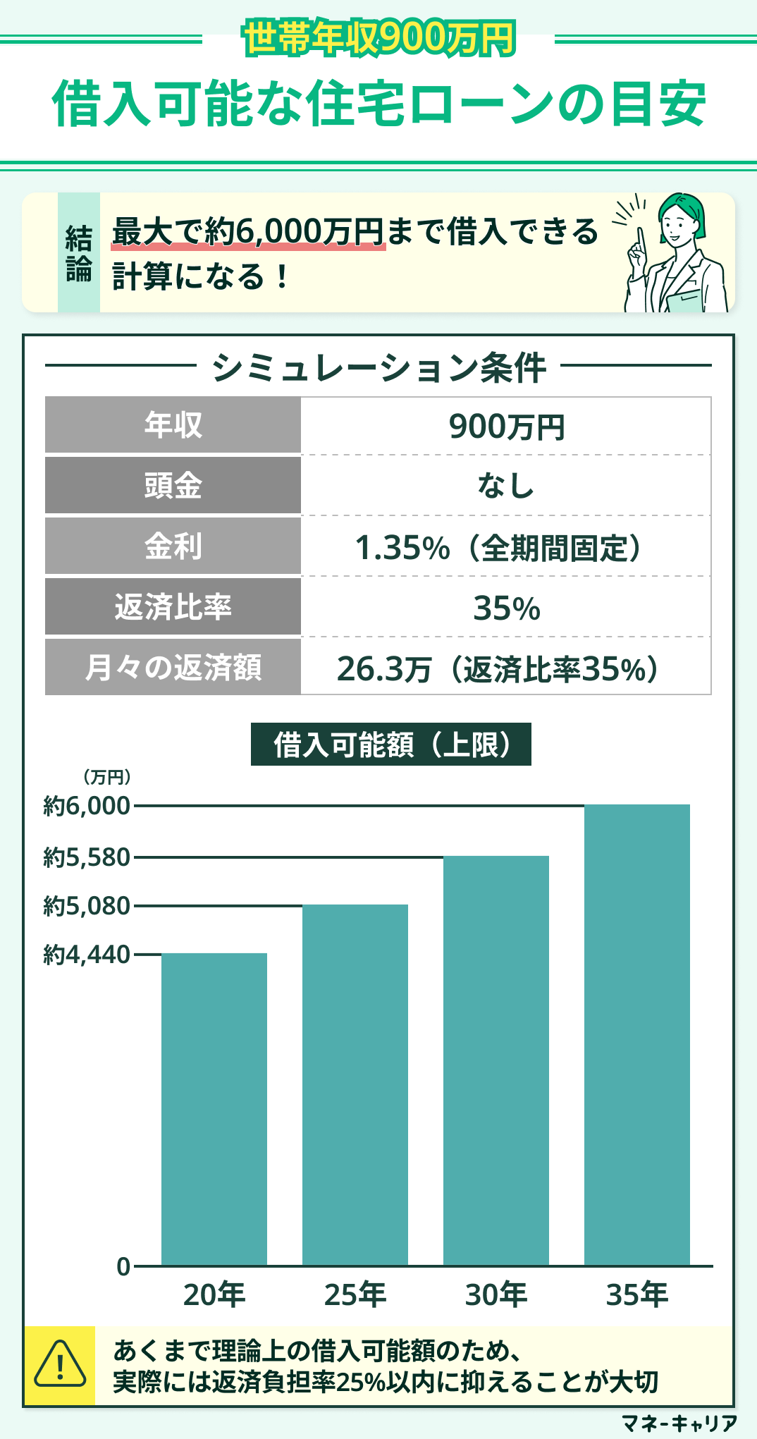 世帯年収900万円の借入可能額シミュレーション