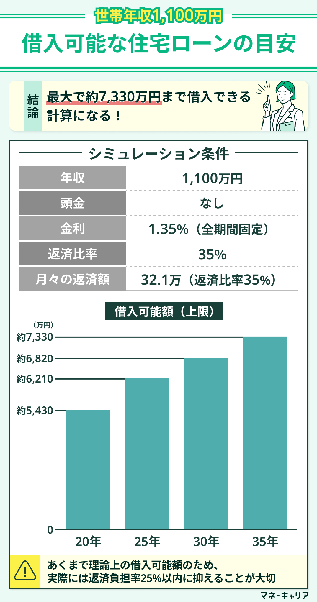 世帯年収1,100万円の借入可能額シミュレーション