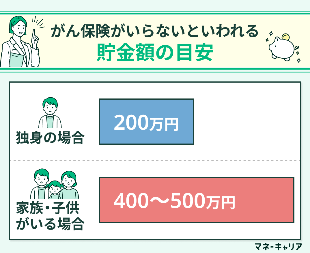 がん保険がいらないといわれる貯金額の目安
