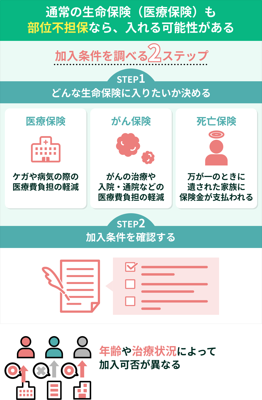 部位不担保