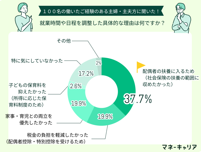 就業時間や日程を調整した具体的な理由は何ですか？