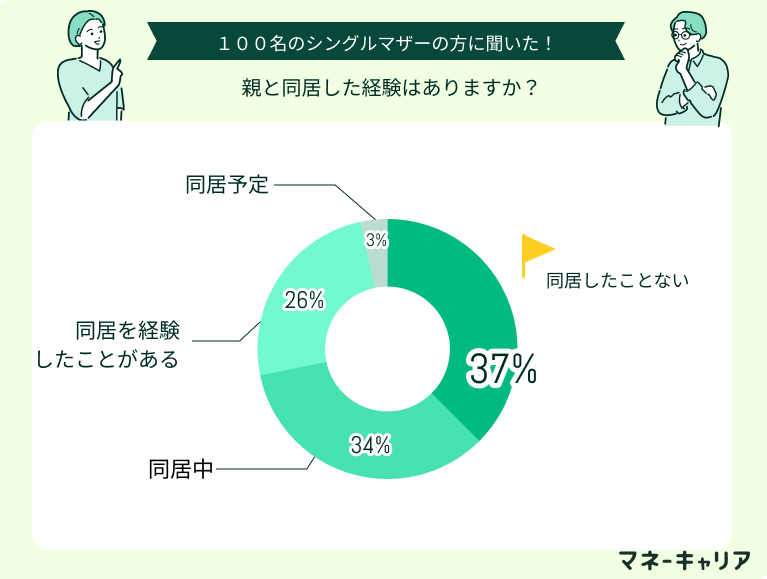 親と同居した経験はありますか？