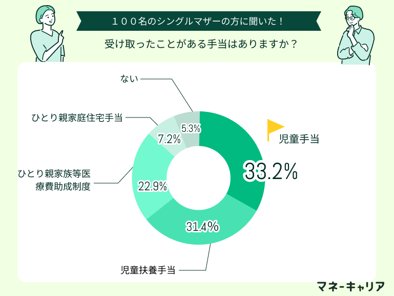 受け取ったことがある手当はありますか？