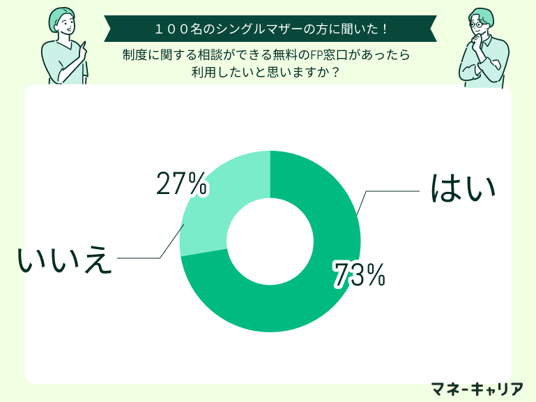 制度に関する相談ができる無料のFP窓口があったら
利用したいと思いますか？
