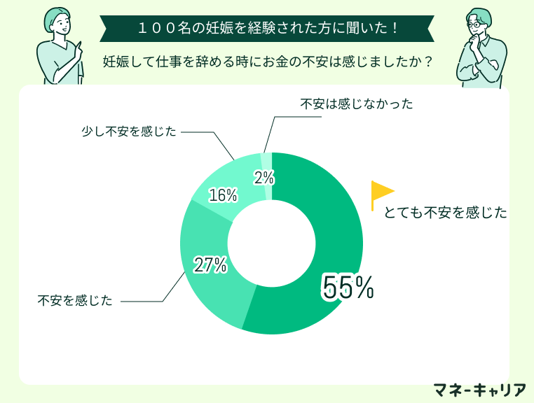 妊娠して仕事を辞める時にお金の不安は感じましたか？