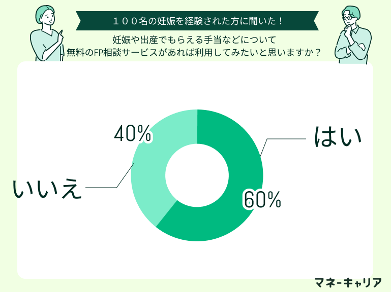 妊娠や出産でもらえる手当などについて
無料のFP相談サービスがあれば利用してみたいと思いますか？