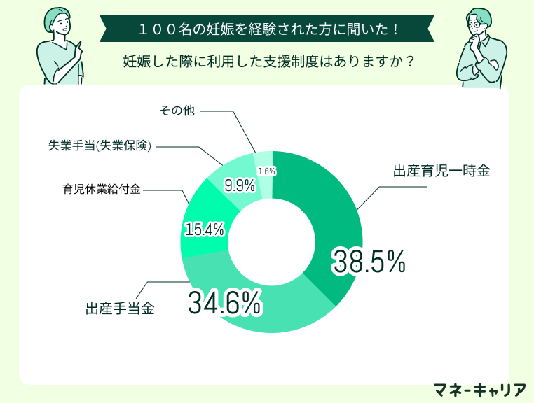 妊娠した際に利用した支援制度はありますか？