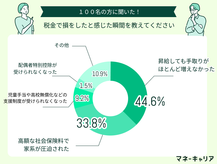 税金で損をしたと感じた瞬間を教えてください