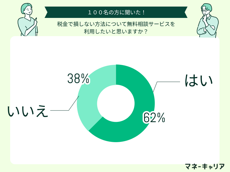 税金で損しない方法について無料相談サービスを利用したいと思いますか？