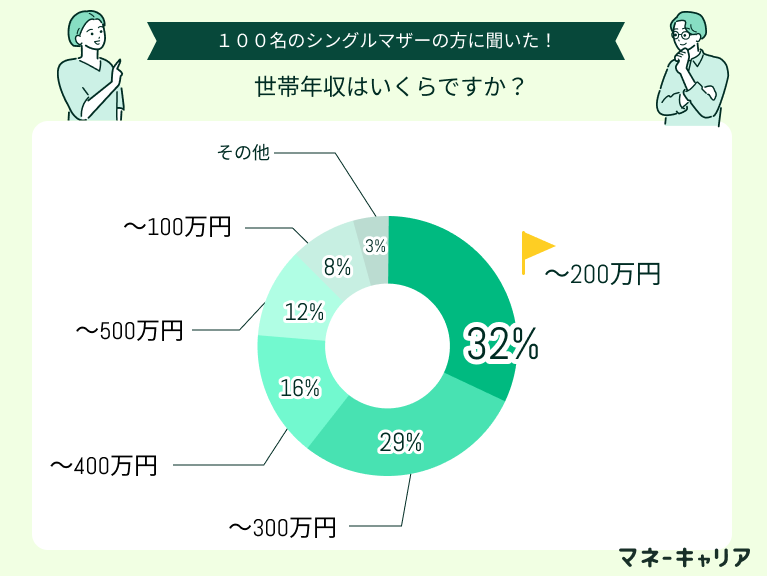 世帯年収はいくらですか？