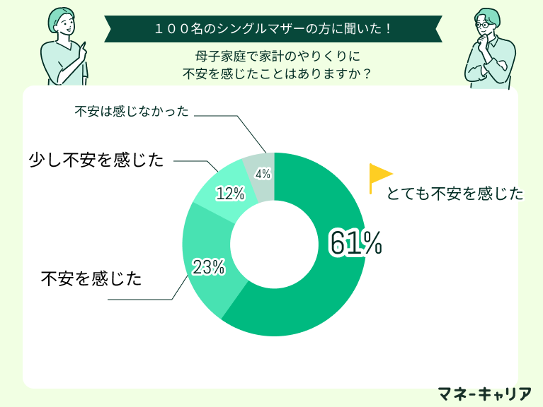 母子家庭の家計のやりくりに不安を感じたことはありますか？
