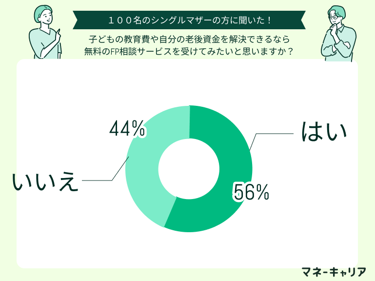 5. 子どもの教育費や自分の老後資金を解決できるなら、無料のFP相談サービスを受けてみたいと思いますか？
