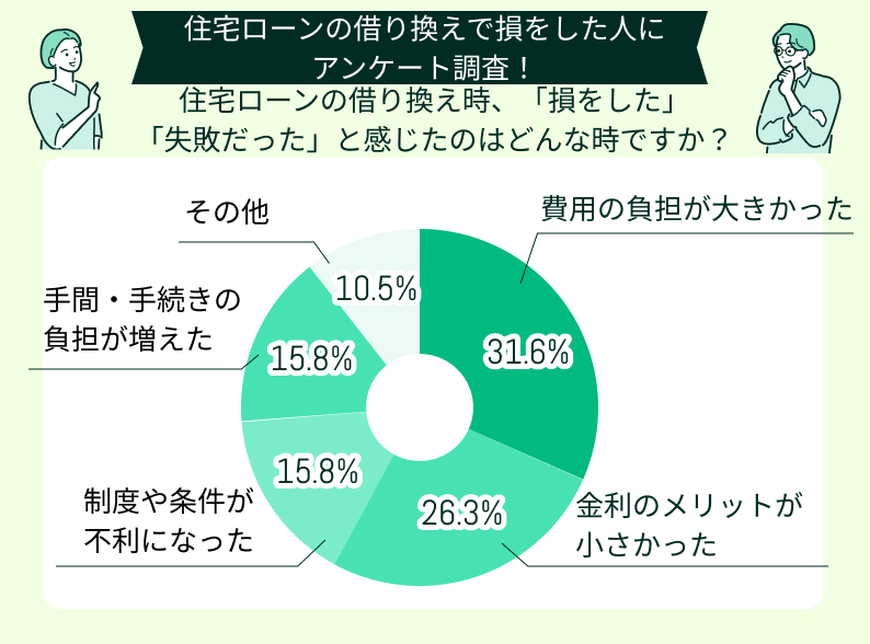 損した