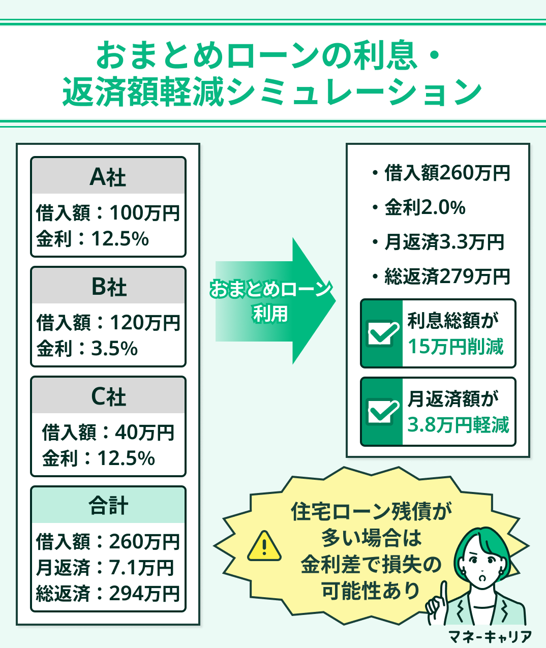 3社からの借入をまとめた場合のシミュレーション画像