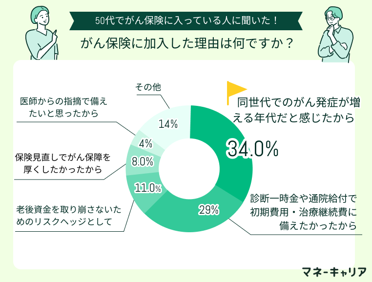 50代ががん保険に入った理由アンケート