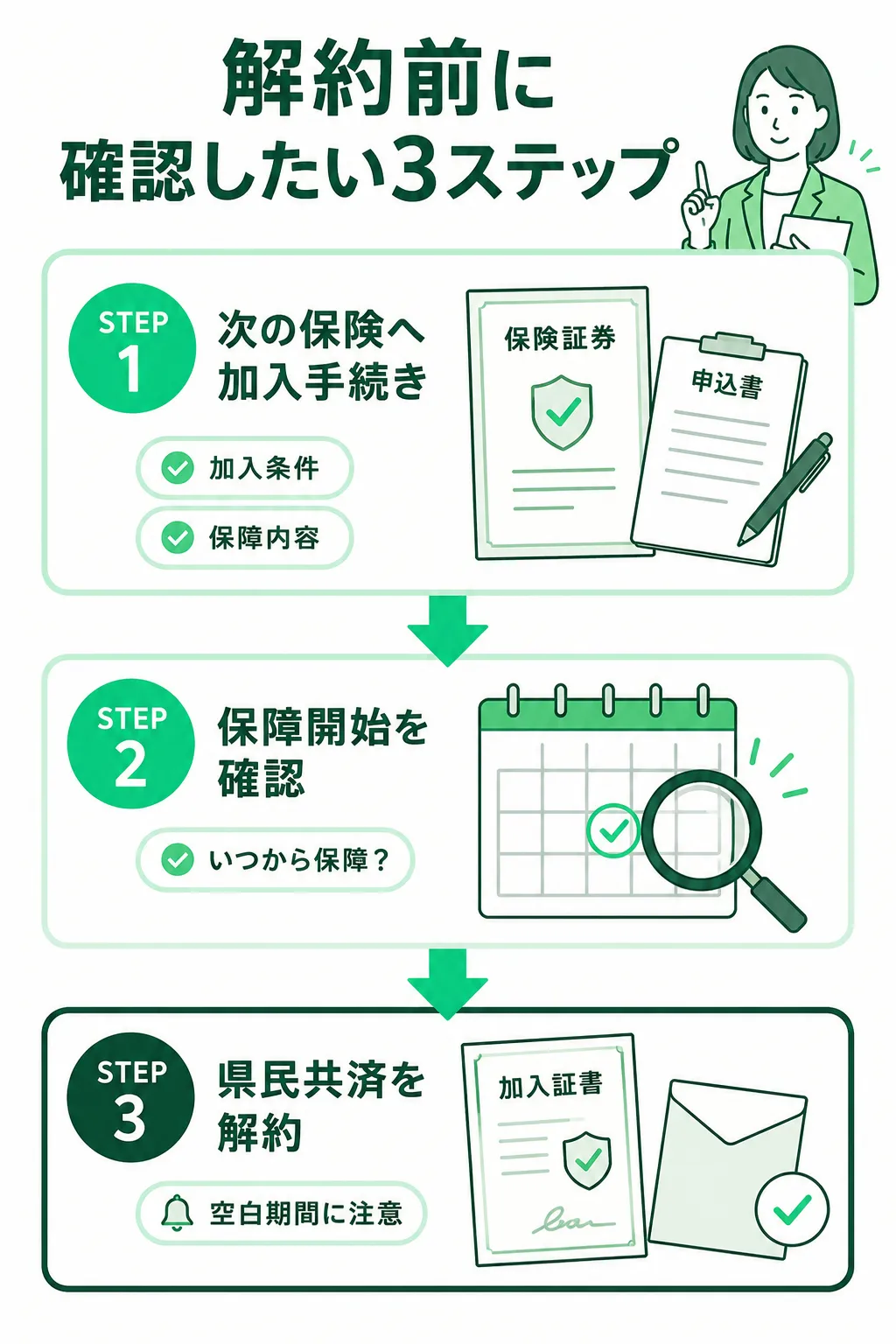 解約前に確認したい3ステップ