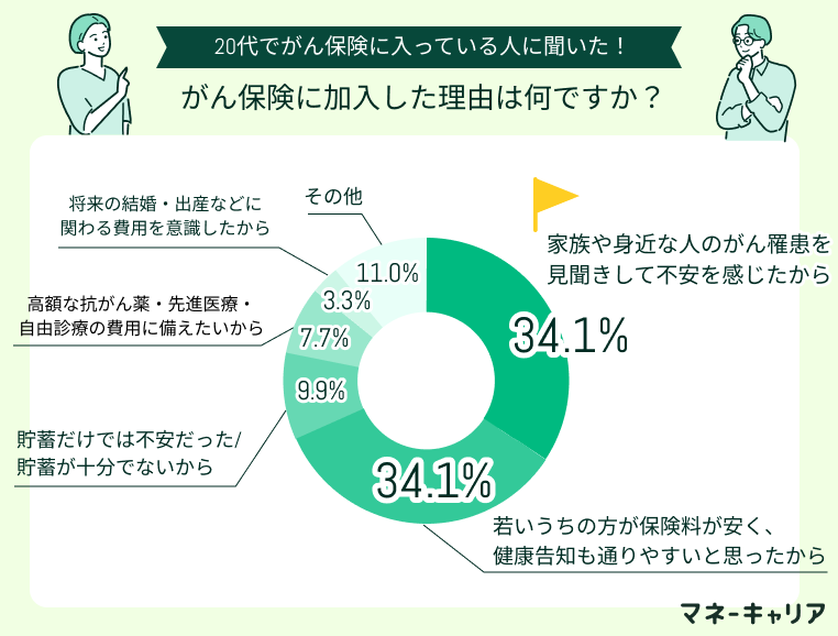 20代の人ががん保険に入った理由アンケート